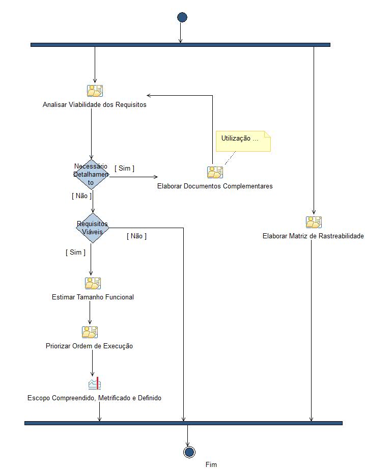 Diagrama de Atividades: Requisitos