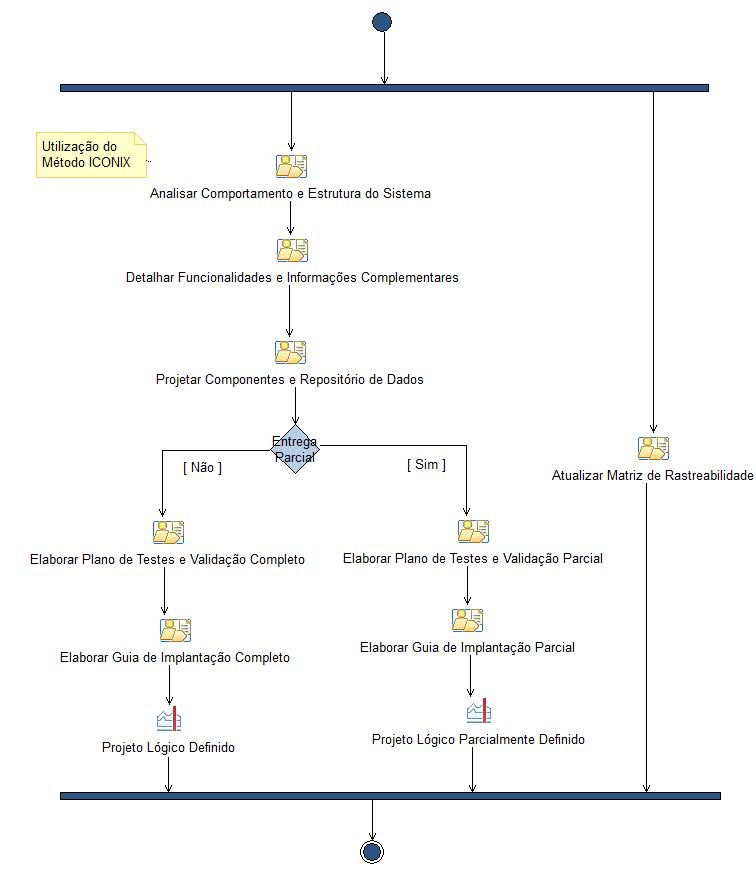 Diagrama de Atividades: Análise e Projeto