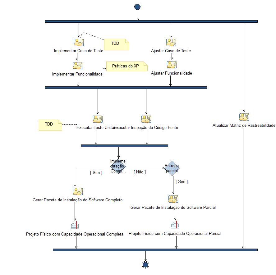 Diagrama de Atividades: Implementação
