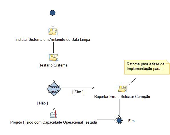 Diagrama de Atividades: Testes