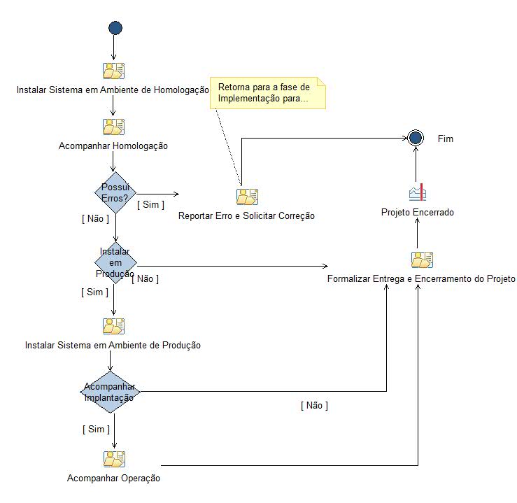 Diagrama de Atividades: Entrega e Encerramento