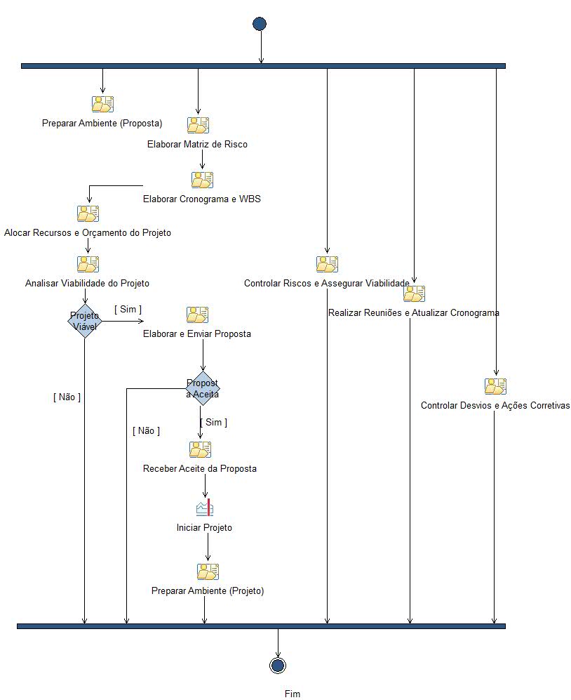Diagrama de Atividades: Gestão de Projeto