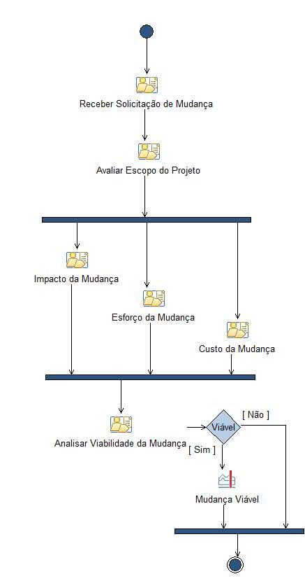 Diagrama de Atividades: Gestão de Mudança